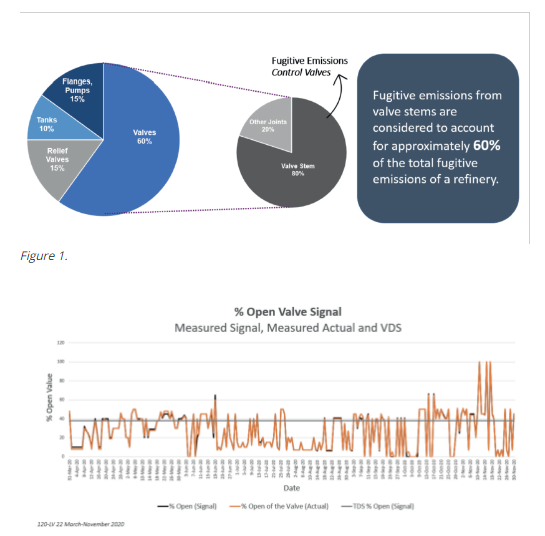 Valve Trend Data - Control Valve Emissions - Clark Valve